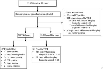 A study of risk factors for tuberculous meningitis among patients with tuberculosis in China: An analysis of data between 2012 and 2019